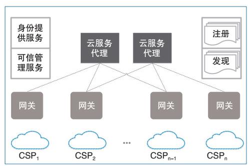 图1　Inter-Cloud架构模型